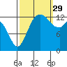 Budd Inlet tide chart for Wednesday, September 29, 2021