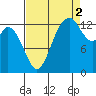 Budd Inlet tide chart for Thursday, September 2, 2021
