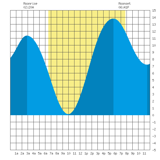 Budd Inlet tide chart for Friday, September 3, 2021