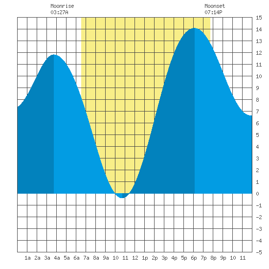 Budd Inlet tide chart for Saturday, September 4, 2021