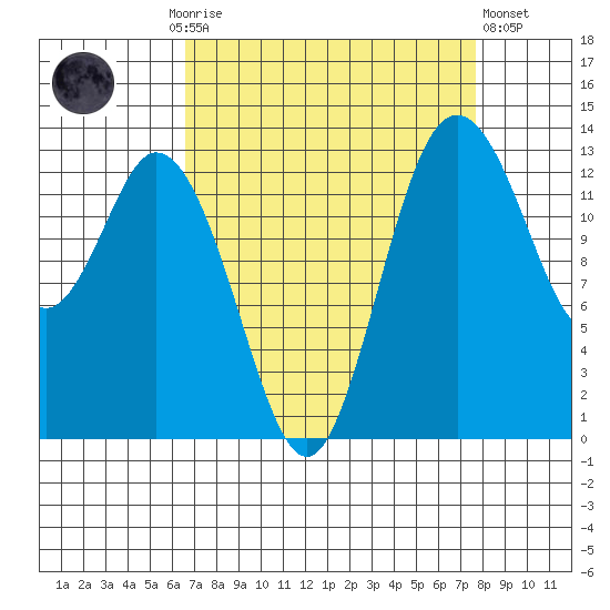 Budd Inlet tide chart for Monday, September 6, 2021