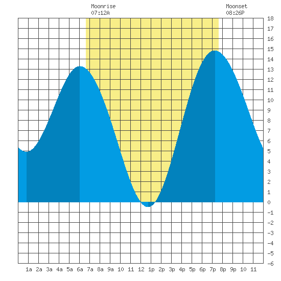 Budd Inlet tide chart for Tuesday, September 7, 2021