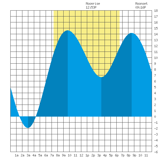 Budd Inlet tide chart for Sunday, October 10, 2021