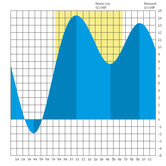 Budd Inlet tide chart for Monday, October 11, 2021