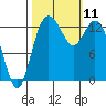 Budd Inlet tide chart for Monday, October 11, 2021