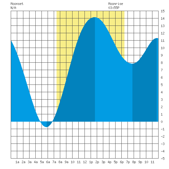 Budd Inlet tide chart for Wednesday, October 13, 2021