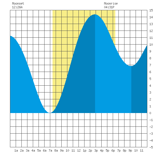 Budd Inlet tide chart for Thursday, October 14, 2021