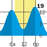 Budd Inlet tide chart for Tuesday, October 19, 2021