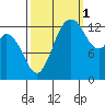 Budd Inlet tide chart for Friday, October 1, 2021