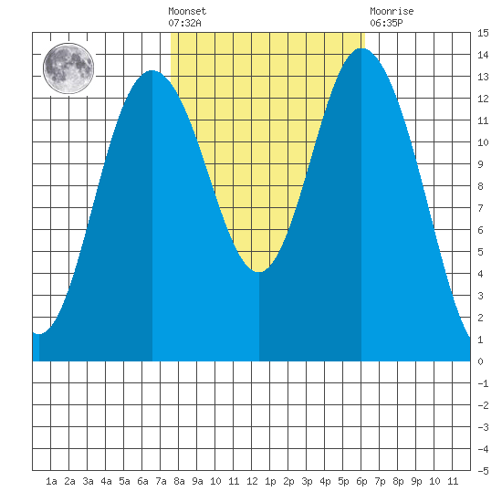 Budd Inlet tide chart for Wednesday, October 20, 2021