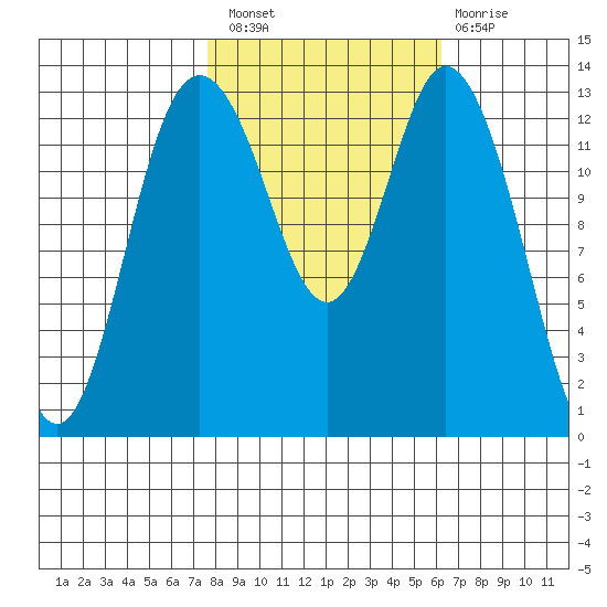 Budd Inlet tide chart for Thursday, October 21, 2021