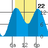 Budd Inlet tide chart for Friday, October 22, 2021