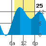 Budd Inlet tide chart for Monday, October 25, 2021