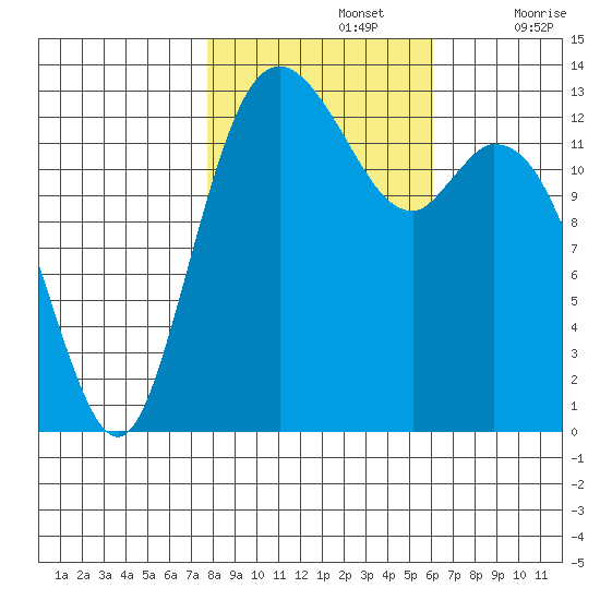 Budd Inlet tide chart for Tuesday, October 26, 2021