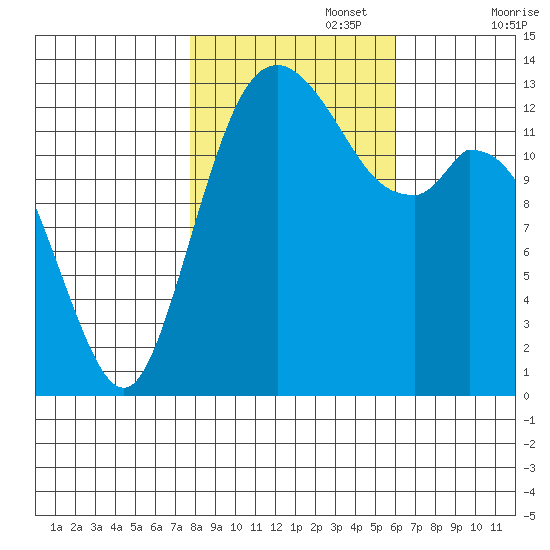Budd Inlet tide chart for Wednesday, October 27, 2021