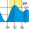 Budd Inlet tide chart for Wednesday, October 27, 2021