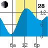 Budd Inlet tide chart for Thursday, October 28, 2021