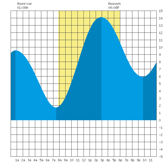 Budd Inlet tide chart for Saturday, October 30, 2021