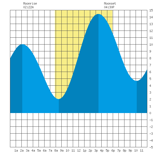 Budd Inlet tide chart for Sunday, October 31, 2021