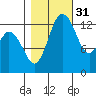 Budd Inlet tide chart for Sunday, October 31, 2021