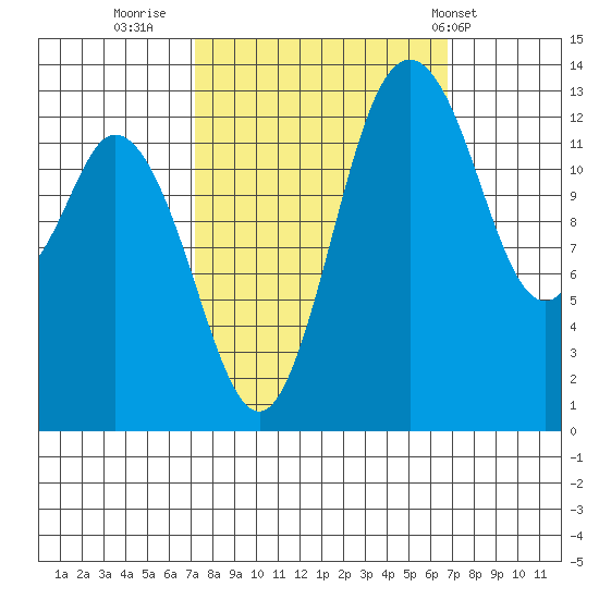 Budd Inlet tide chart for Sunday, October 3, 2021