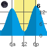 Budd Inlet tide chart for Wednesday, October 6, 2021