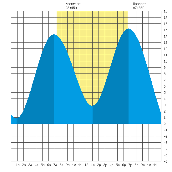 Budd Inlet tide chart for Thursday, October 7, 2021