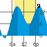 Budd Inlet tide chart for Saturday, October 9, 2021