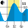 Budd Inlet tide chart for Thursday, November 11, 2021