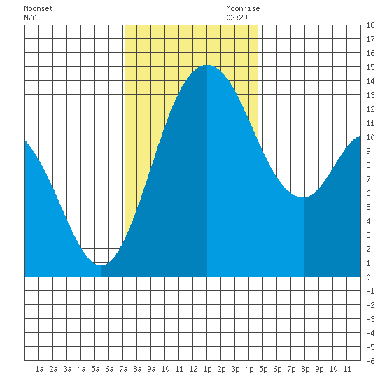 Budd Inlet tide chart for Friday, November 12, 2021