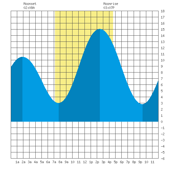 Budd Inlet tide chart for Sunday, November 14, 2021