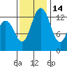 Budd Inlet tide chart for Sunday, November 14, 2021