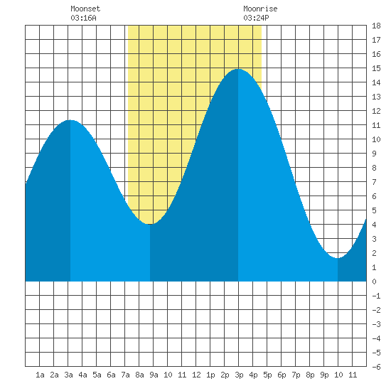 Budd Inlet tide chart for Monday, November 15, 2021