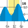 Budd Inlet tide chart for Tuesday, November 16, 2021