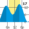 Budd Inlet tide chart for Wednesday, November 17, 2021
