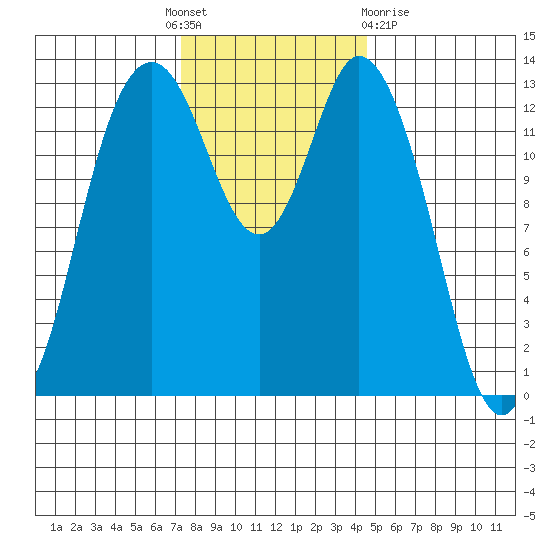 Budd Inlet tide chart for Thursday, November 18, 2021