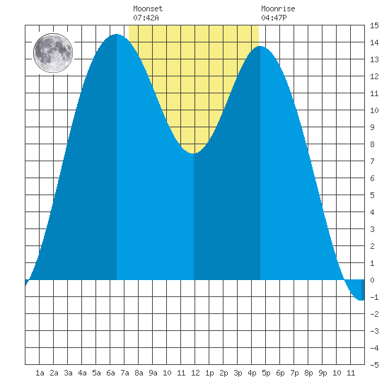 Budd Inlet tide chart for Friday, November 19, 2021