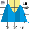 Budd Inlet tide chart for Friday, November 19, 2021