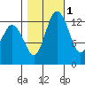 Budd Inlet tide chart for Monday, November 1, 2021