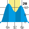 Budd Inlet tide chart for Saturday, November 20, 2021