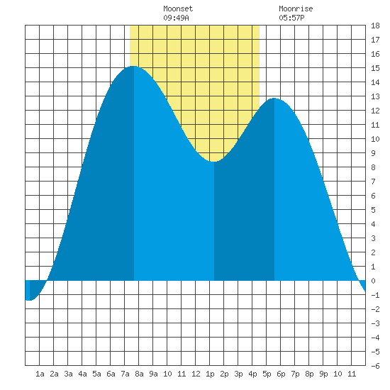 Budd Inlet tide chart for Sunday, November 21, 2021
