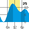Budd Inlet tide chart for Thursday, November 25, 2021