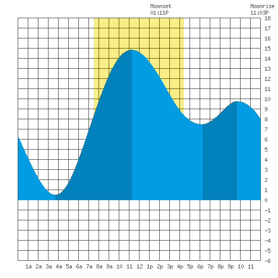 Budd Inlet tide chart for Friday, November 26, 2021