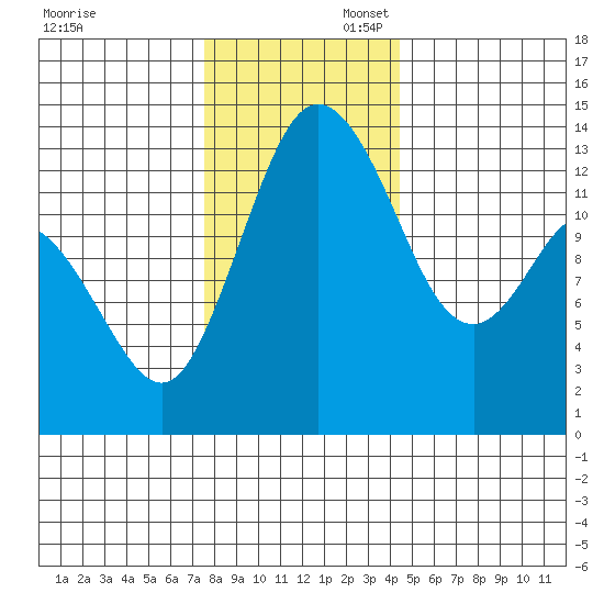 Budd Inlet tide chart for Sunday, November 28, 2021