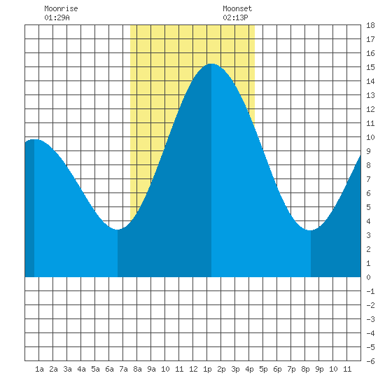 Budd Inlet tide chart for Monday, November 29, 2021