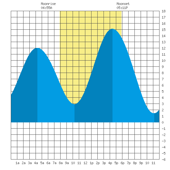 Budd Inlet tide chart for Tuesday, November 2, 2021