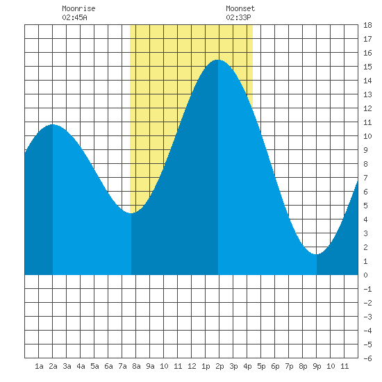 Budd Inlet tide chart for Tuesday, November 30, 2021