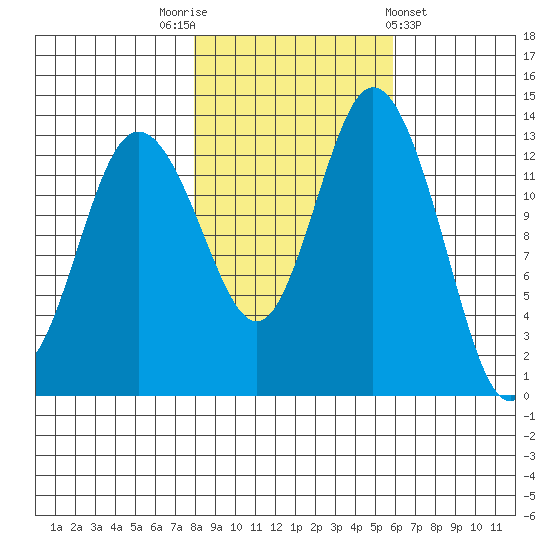 Budd Inlet tide chart for Wednesday, November 3, 2021