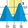 Budd Inlet tide chart for Wednesday, November 3, 2021