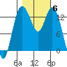 Budd Inlet tide chart for Saturday, November 6, 2021
